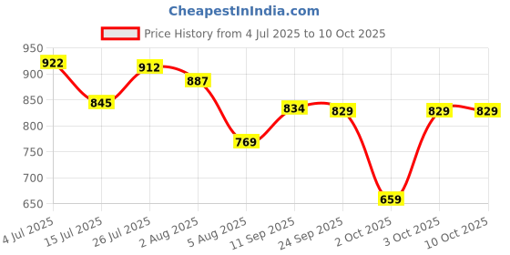 flipkart.com classic mosquito net Polyester Kids Washable Baby Bed Set Mosquito Net classic mosquito net Price History Graph from 4 Jul 2025 to 9 Oct 2025