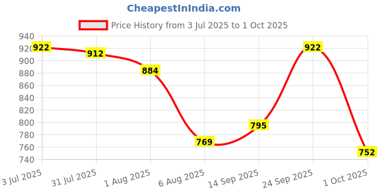 flipkart.com classic mosquito net Polyester Kids Washable Bottomless Foldable for 0 to 24 Months Old Infants, Toddlers & Babies Mosquito Net classic mosquito net Price History Graph from 3 Jul 2025 to 1 Oct 2025