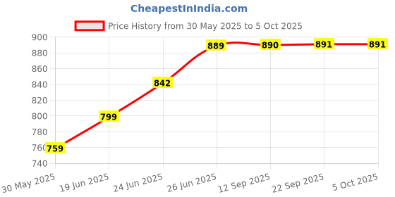 flipkart.com classic mosquito net Polyester Kids Washable for baby Safe & Easy Use 121cmX76cmX91cm (0 to 24 Months) Mosquito Net classic mosquito net Price History Graph from 30 May 2025 to 5 Oct 2025
