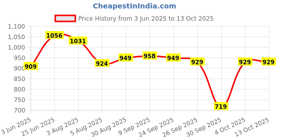 flipkart.com classic mosquito net Polyester Kids Washable For Baby|Astronaut Print | (0 to 24 Months)|Bottomless| baby Mosquito Net classic mosquito net Price History Graph from 3 Jun 2025 to 13 Oct 2025