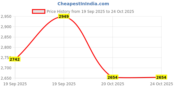 flipkart.com zippo Classic Navy Blue Matte Windproof Lighter Pocket Lighter zippo Price History Graph from 19 Sep 2025 to 23 Oct 2025