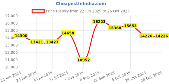 flipkart.com classic atta chakki Classic Neon Flora Talky regular _1 Flourmill classic atta chakki Price History Graph from 22 Jun 2025 to 26 Oct 2025