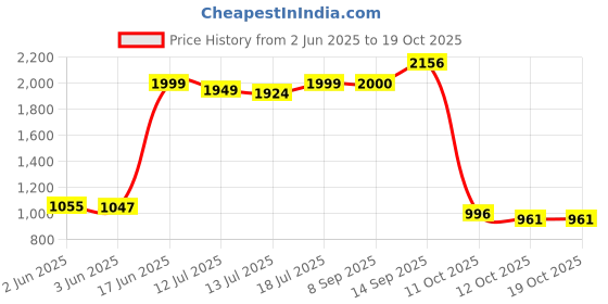 flipkart.com minmax Classic New 2022 600 4 Blade Ceiling Fan minmax Price History Graph from 2 Jun 2025 to 17 Oct 2025