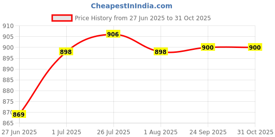flipkart.com jainex Classic Non-Stick 3 Pcs Cookware Set (Appam Pan - 23cm, Dosa Tawa - 27cm, Uttapam Pan - 19.5cm)… Paniarakkal Set with Lid 2 L capacity 23 cm diameter jainex Price History Graph from 27 Jun 2025 to 30 Oct 2025