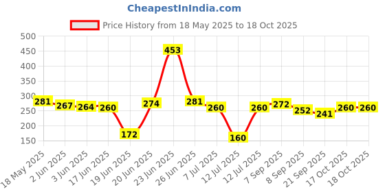 flipkart.com housify CLASSIC Non-Stick Coated Gas/stove Compatible Hand Sandwich Maker/ Toaster Toast housify Price History Graph from 18 May 2025 to 17 Oct 2025