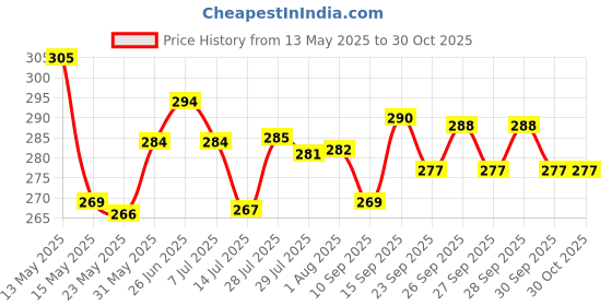 flipkart.com picxel Classic Non-Stick Grill Pan Grill Pan 22 cm diameter 0.25 L capacity picxel Price History Graph from 13 May 2025 to 30 Oct 2025
