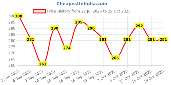 flipkart.com mata enterprises Classic Non-Stick Grill Pan Grill Pan 23 cm diameter 1 L capacity mata enterprises Price History Graph from 22 Jul 2025 to 26 Oct 2025