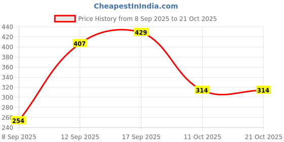 flipkart.com vedant toys Classic Numbered Wooden Jenga Tower Game vedant toys Price History Graph from 8 Sep 2025 to 20 Oct 2025