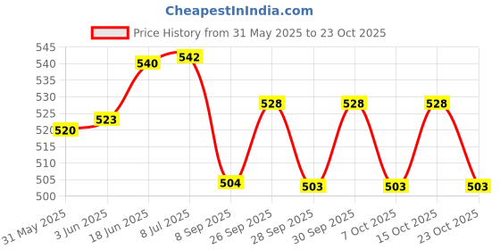 flipkart.com pro360 Classic Nutritional Protein Health Drink Kesar Badam Flavour Combo Of 2 pro360 Price History Graph from 31 May 2025 to 23 Oct 2025