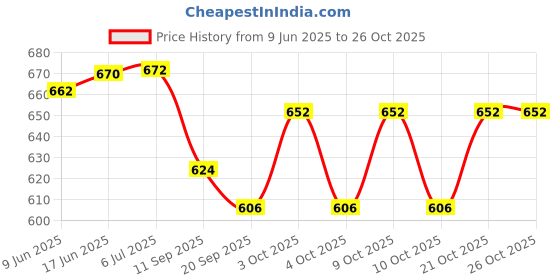 flipkart.com suryaanshi Classic Old Style Musical Landline Telephone for Kids with Story suryaanshi Price History Graph from 9 Jun 2025 to 25 Oct 2025
