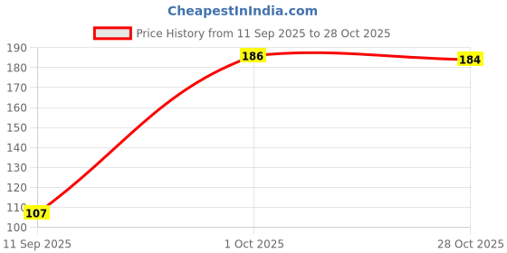 flipkart.com wolf pride Classic Orange Cricket Bat Sticker wolf pride Price History Graph from 11 Sep 2025 to 28 Oct 2025