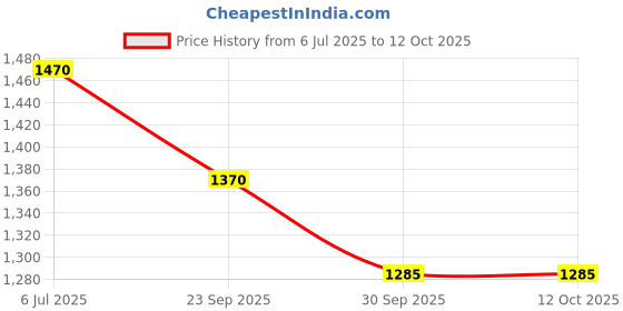 flipkart.com judge Classic Outer Lid 2 L Induction Bottom Pressure Cooker judge Price History Graph from 6 Jul 2025 to 11 Oct 2025
