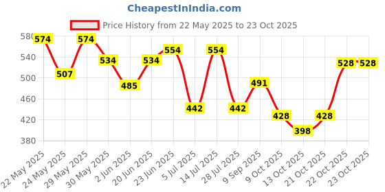 flipkart.com good things Classic (Pack of 1) CIGAR/CIGARETTE HOLDER CASE BOX WITH GAS FLAME LIGHTER myfirstdot Pocket Lighter good things Price History Graph from 22 May 2025 to 22 Oct 2025