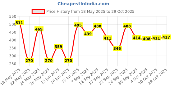 flipkart.com karein Classic Pant Style - L karein Price History Graph from 18 May 2025 to 29 Oct 2025