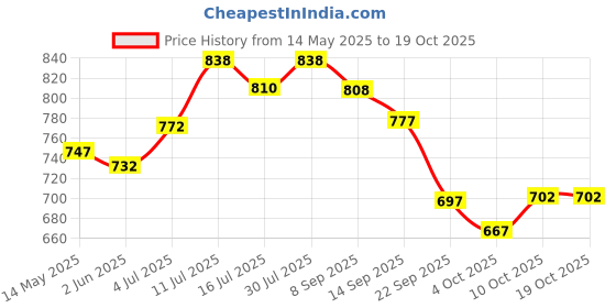 flipkart.com karein Classic Pant Style - L karein Price History Graph from 14 May 2025 to 19 Oct 2025