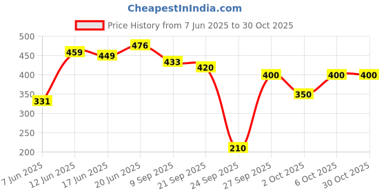flipkart.com karein Classic Pant Style - M karein Price History Graph from 7 Jun 2025 to 30 Oct 2025