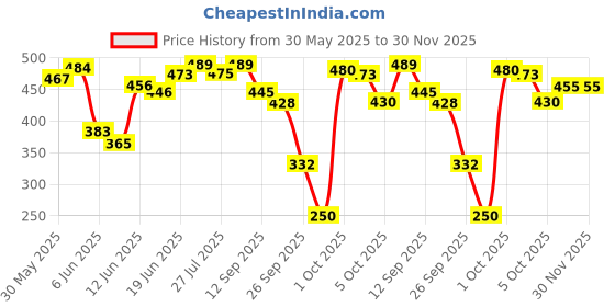 flipkart.com karein Classic Pant Style - XL karein Price History Graph from 30 May 2025 to 30 Nov 2025