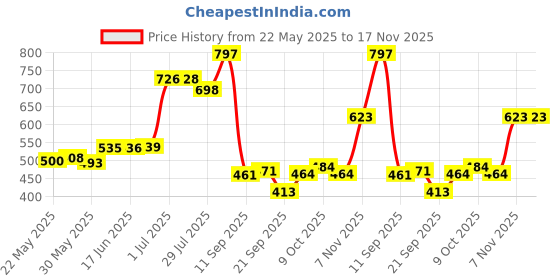 flipkart.com lyficare Classic Pants | Waist Size (24-44 Inch) Adult Diapers - M lyficare Price History Graph from 22 May 2025 to 17 Nov 2025