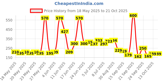 flipkart.com lyficare Classic Pants | Waist Size (24-44 Inch) Adult Diapers - M lyficare Price History Graph from 18 May 2025 to 20 Oct 2025