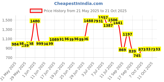 flipkart.com lyficare Classic Pants | Waist Size (24-44 Inch) Adult Diapers - M lyficare Price History Graph from 21 May 2025 to 21 Oct 2025