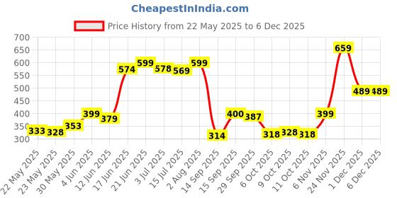 flipkart.com lyficare Classic Pants | Waist Size (24-44 Inch) Adult Diapers - M lyficare Price History Graph from 22 May 2025 to 5 Dec 2025
