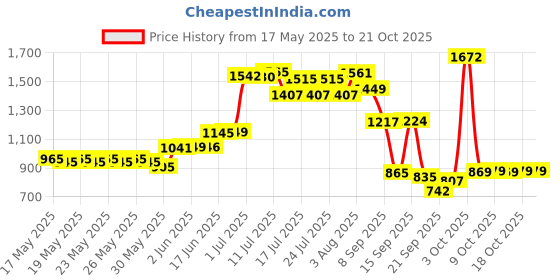 flipkart.com lyficare Classic Pants | Waist Size (30-48 Inch) Adult Diapers - L lyficare Price History Graph from 17 May 2025 to 21 Oct 2025