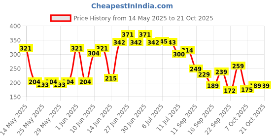 flipkart.com lyficare Classic Pants | Waist Size (30-48 Inch) Adult Diapers - L lyficare Price History Graph from 14 May 2025 to 20 Oct 2025