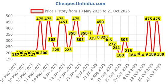 flipkart.com lyficare Classic Pants | Waist Size (35-54 Inch) Adult Diapers - XL lyficare Price History Graph from 18 May 2025 to 21 Oct 2025