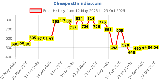 flipkart.com lyficare Classic Pants | Waist Size (35-54 Inch) Adult Diapers - XL lyficare Price History Graph from 12 May 2025 to 22 Oct 2025