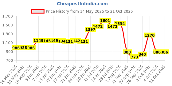 flipkart.com lyficare Classic Pants | Waist Size (35-54 Inch) Adult Diapers - XL lyficare Price History Graph from 14 May 2025 to 21 Oct 2025