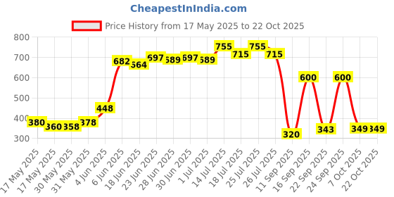 flipkart.com lyficare Classic Pants | Waist Size (45-61 Inch) Adult Diapers - XXL lyficare Price History Graph from 17 May 2025 to 22 Oct 2025