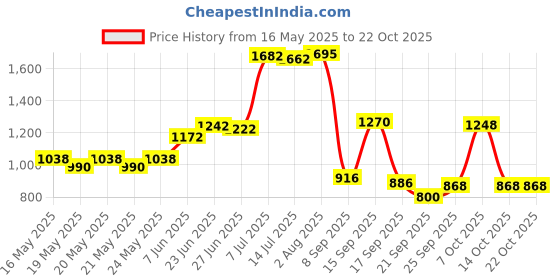 flipkart.com lyficare Classic Pants | Waist Size (45-61 Inch) Adult Diapers - XXL lyficare Price History Graph from 16 May 2025 to 20 Oct 2025