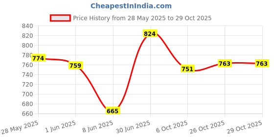 flipkart.com karein Classic Pants Type Adult Diaper , Size Large 35"- 47" Inches,Pack of 20Pcs Adult Diapers - L karein Price History Graph from 28 May 2025 to 29 Oct 2025