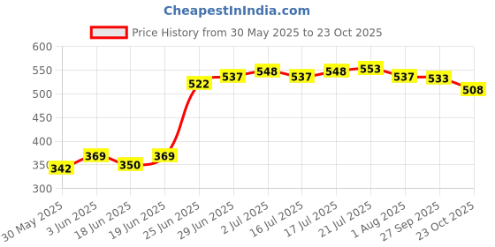 flipkart.com friends Classic Pants with odour lock and Anti-Bacterial Absorbent Core Adult Diapers - XXL friends Price History Graph from 30 May 2025 to 23 Oct 2025