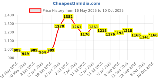 flipkart.com friends Classic Pants with odour lock and Anti-Bacterial Absorbent Core Adult Diapers - XXL friends Price History Graph from 16 May 2025 to 10 Oct 2025