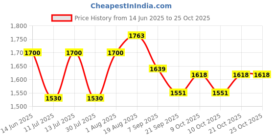 flipkart.com vinex Classic Pickleball Paddle for Beginners – Lightweight & Durable Pickleball Paddle vinex Price History Graph from 14 Jun 2025 to 25 Oct 2025