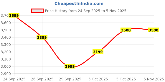 flipkart.com livince Classic Pine Wood Mirror Bathroom Mirror livince Price History Graph from 24 Sep 2025 to 3 Nov 2025