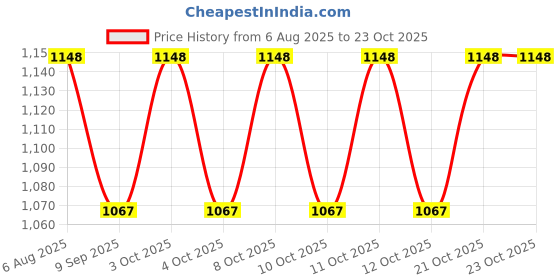 flipkart.com kishco Classic Plain Stainless Steel Dessert Knife Set kishco Price History Graph from 6 Aug 2025 to 22 Oct 2025