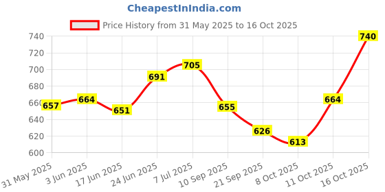 flipkart.com clark classic plain volleyball combo pack of 2 Volleyball - Size: 4 clark Price History Graph from 31 May 2025 to 16 Oct 2025
