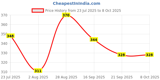 flipkart.com clark classic plain volleyball size 4 gt2 Volleyball - Size: 4 clark Price History Graph from 23 Jul 2025 to 7 Oct 2025