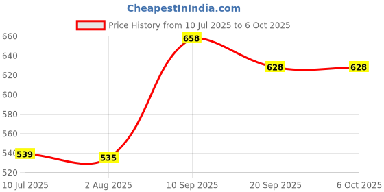 flipkart.com clark classic plain volleyball size 4 with net and air pump mp5 Volleyball - Size: 4 clark Price History Graph from 10 Jul 2025 to 6 Oct 2025