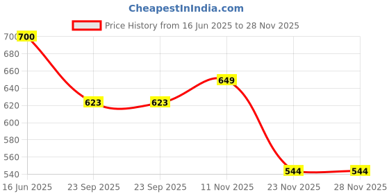 flipkart.com clark classic plain volleyball with cotten net and air pump mr14 Volleyball - Size: 4 clark Price History Graph from 16 Jun 2025 to 28 Nov 2025