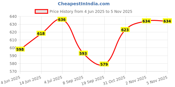 flipkart.com clark classic plain volleyball with net and air pump mr13 Volleyball - Size: 4 clark Price History Graph from 4 Jun 2025 to 2 Nov 2025