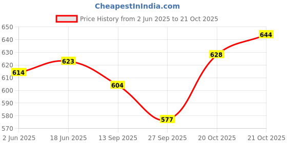 flipkart.com clark classic plain volleyball with net and air pump mr9 Volleyball - Size: 4 clark Price History Graph from 2 Jun 2025 to 21 Oct 2025