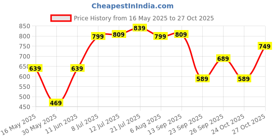 flipkart.com sonata Classic Plastics-I Analog Watch- For Women 87049PP08W sonata Price History Graph from 16 May 2025 to 27 Oct 2025