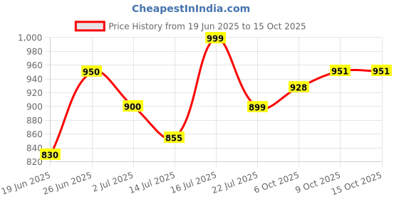 flipkart.com kookelite Classic Pocket Sandwich Maker | Deep-Fill Triangle Toaster, Non-Stick, 750W Toast kookelite Price History Graph from 19 Jun 2025 to 15 Oct 2025
