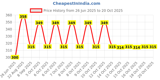 flipkart.com classic premium Laser Flare classic premium Price History Graph from 26 Jun 2025 to 20 Oct 2025