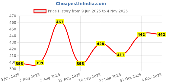 flipkart.com dss CLASSIC PREMIUM QUALITY HAND STITCHED SUPER SOFT VOLLEYBALL WITH PUMP Volleyball - Size: 4 dss Price History Graph from 9 Jun 2025 to 4 Nov 2025