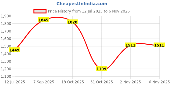 flipkart.com hawkins Classic Pressure Cooker, Tall Design, Induction Inner Lid 2 L Induction Bottom Pressure Cooker hawkins Price History Graph from 12 Jul 2025 to 5 Nov 2025
