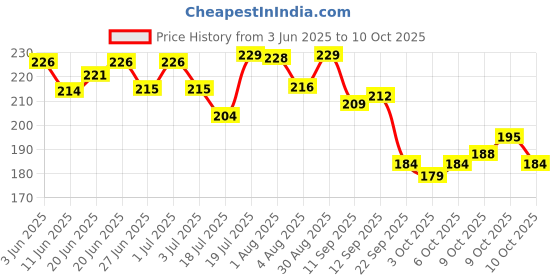 flipkart.com arshad handicraft Classic Printed Journal A5 Diary unruled 200 Pages arshad handicraft Price History Graph from 3 Jun 2025 to 9 Oct 2025